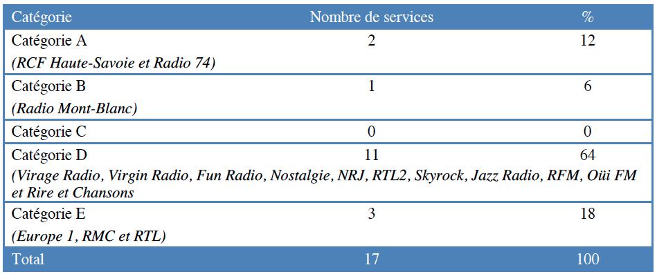 Répartition des services autorisés à Chamonix par catégorie © CSA
