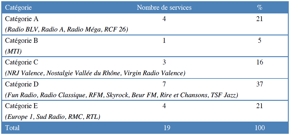 Répartition des services autorisés à Valence par catégorie © CSA