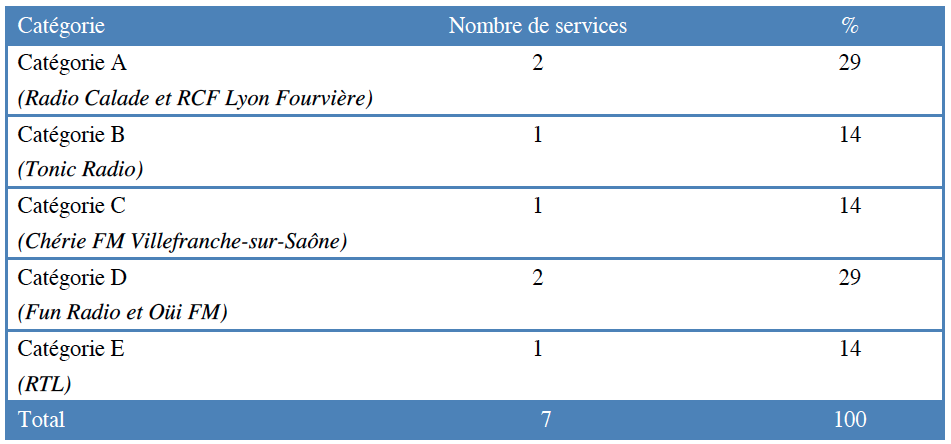 Répartition des services autorisés à Villefranche-sur-Saône par catégorie © CSA