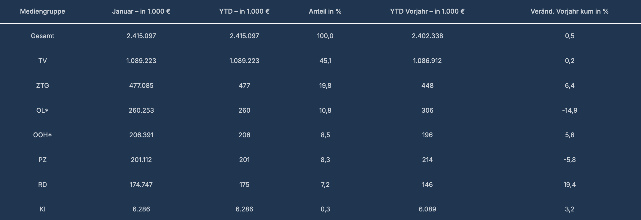 La répartition des dépenses publicitaires en Allemagne par média en janvier 2025 (en milliers d’euros). La radio affiche une croissance de 19.4% sur un an, tandis que la publicité en ligne recule de 14.9%.