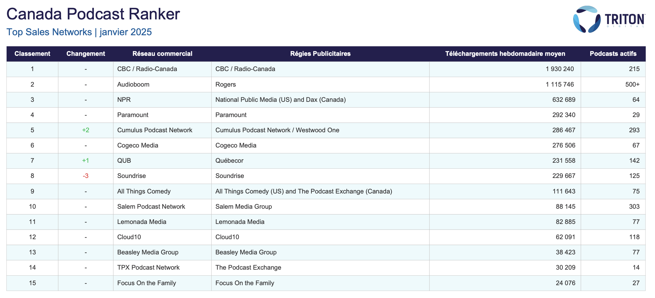 Le classement des principaux réseaux de podcasts au Canada pour janvier 2025 : CBC/Radio-Canada domine le classement avec 1.93 million de téléchargements hebdomadaires moyens, suivi d'Audioboom et de NPR.