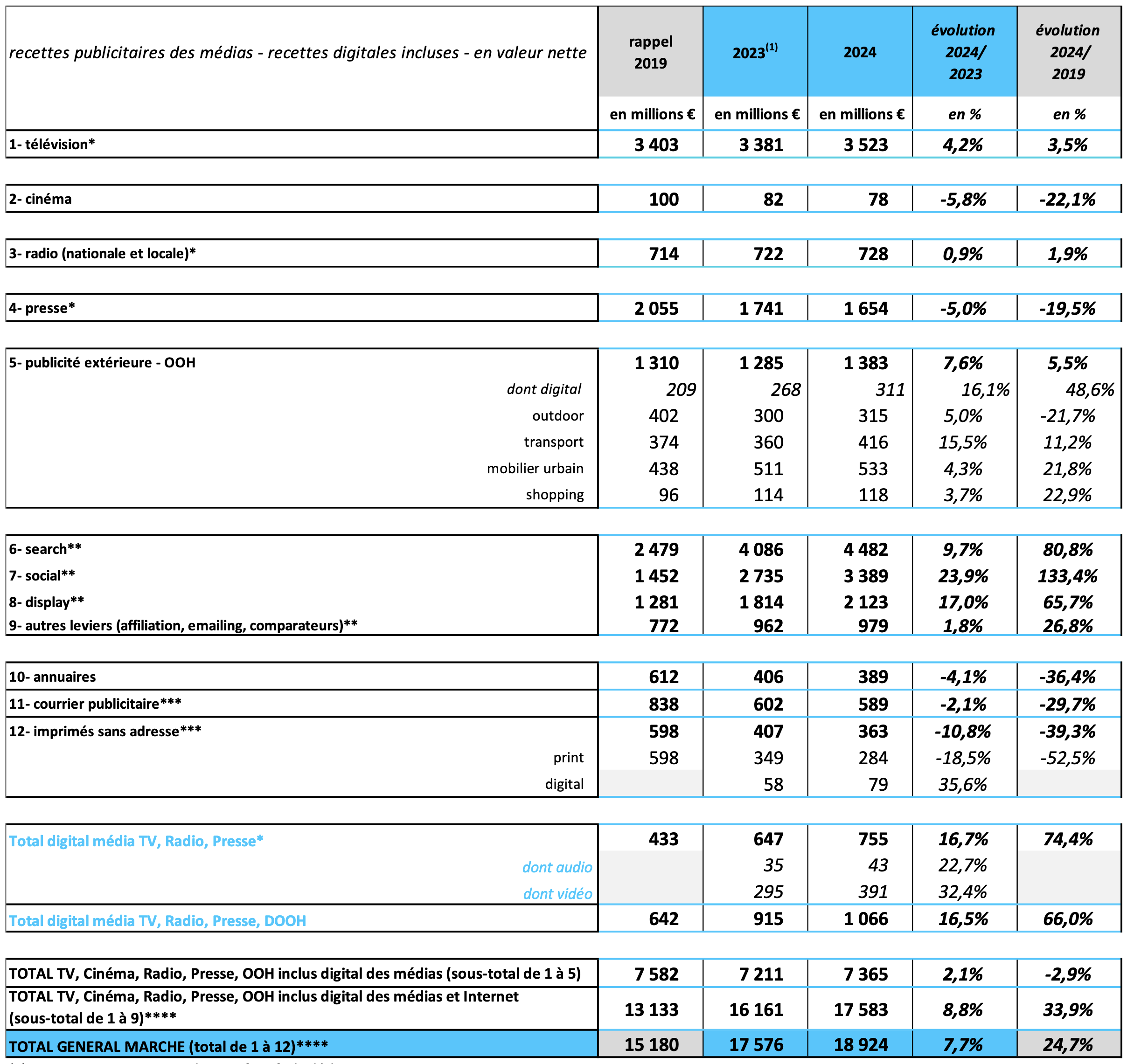 L'évolution des recettes publicitaires des médias en 2024 en valeur nette. La radio enregistre 728 millions d’euros, en hausse de 0.9% sur un an et de 1.9% par rapport à 2019. Source : étude BUMP (IREP, France Pub, Kantar).