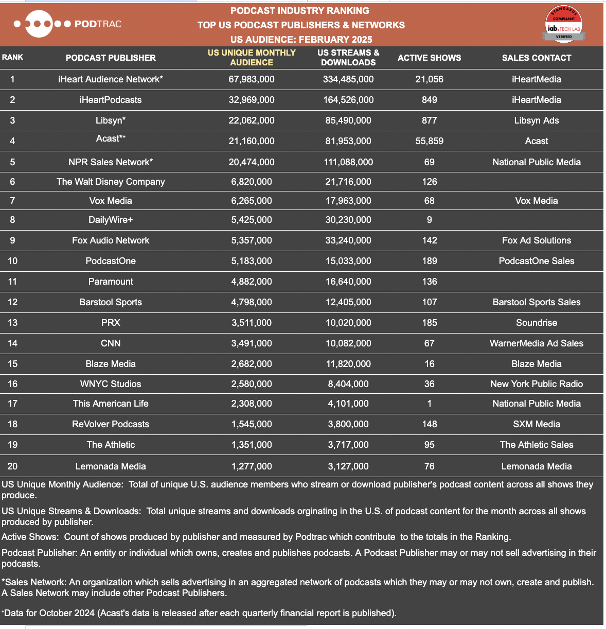 Le classement Podtrac des principaux éditeurs et réseaux de podcasts aux États-Unis en février 2025, basé sur l’audience unique mensuelle et les téléchargements/écoutes