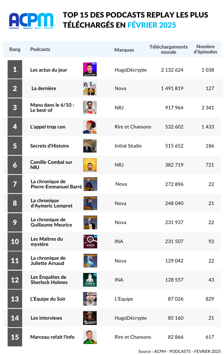 "Hugo Décrypte" reste leader des podcasts en février