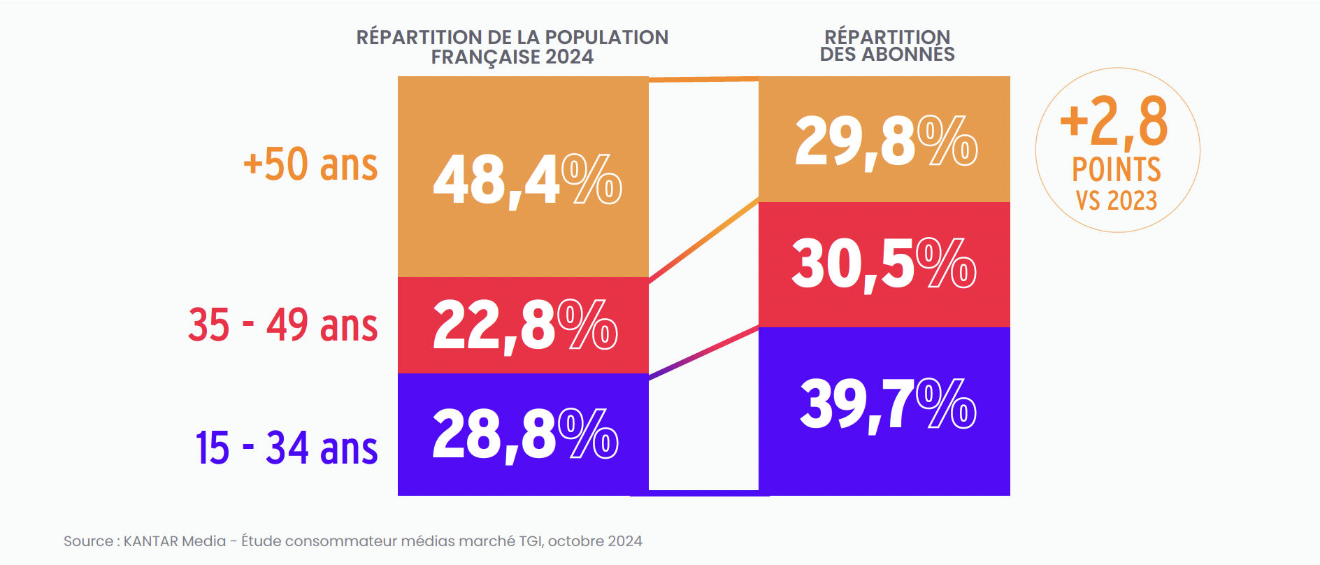 Les 15-34 ans représentent 39.7% des abonnés, bien au-delà de leur poids dans la population totale (28.8%). À l’inverse, les plus de 50 ans, qui constituent près de la moitié de la population, ne représentent que 29.8% des abonnés.