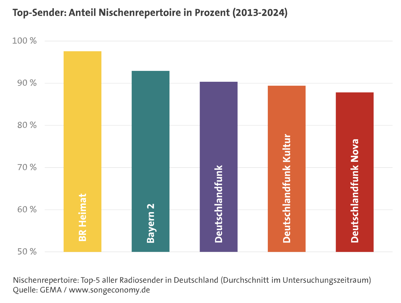 Les radios publiques allemandes dominent la diffusion des répertoires de niche. BR Heimat consacre plus de 95% de sa programmation à ces genres spécifiques. Bayern 2, Deutschlandfunk, Deutschlandfunk Kultur et Deutschlandfunk Nova suivent avec des taux supérieurs à 85%, confirmant leur rôle dans la diversité musicale
