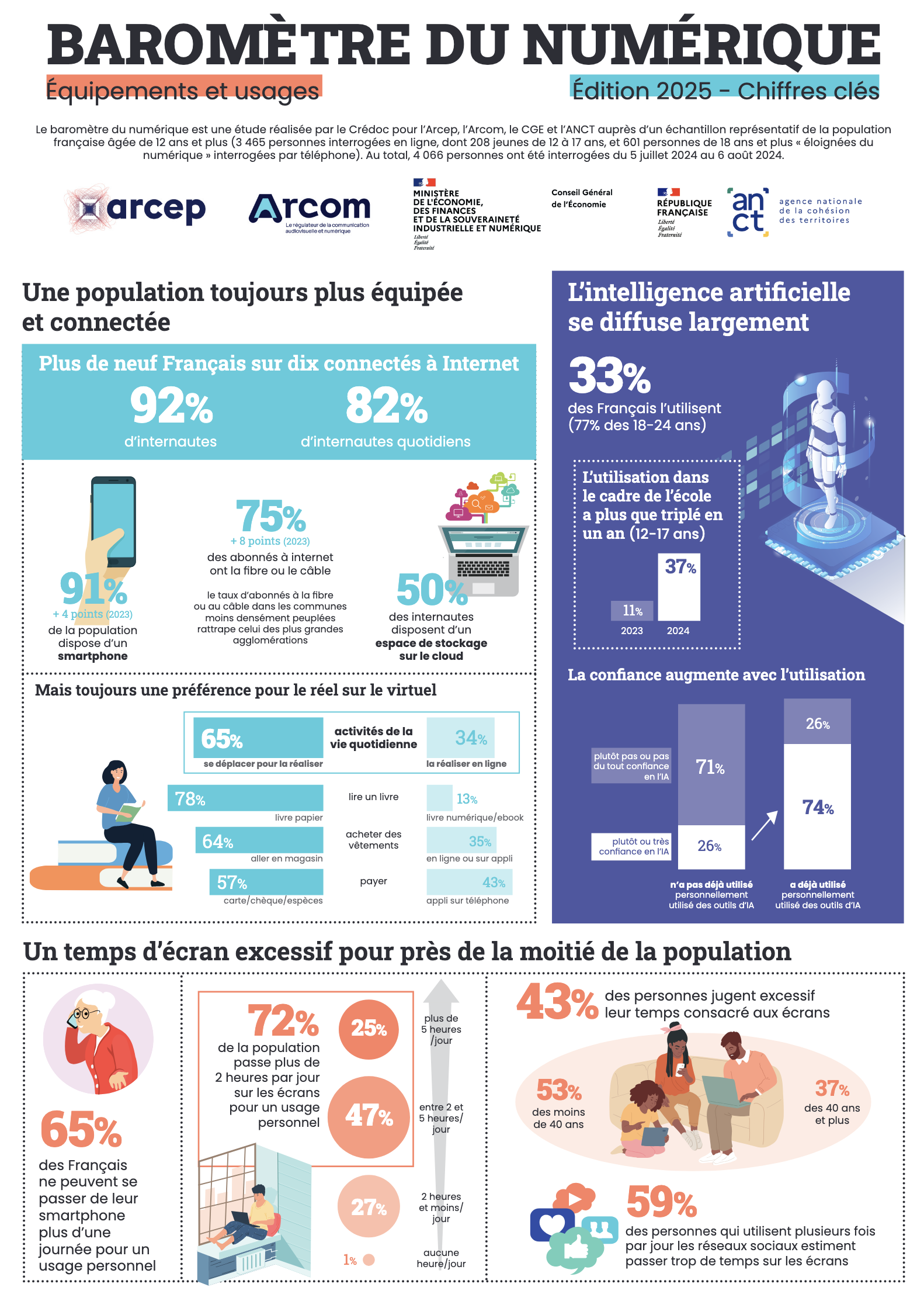 Le Baromètre du numérique 2025 confirme l’ancrage du numérique dans la radio