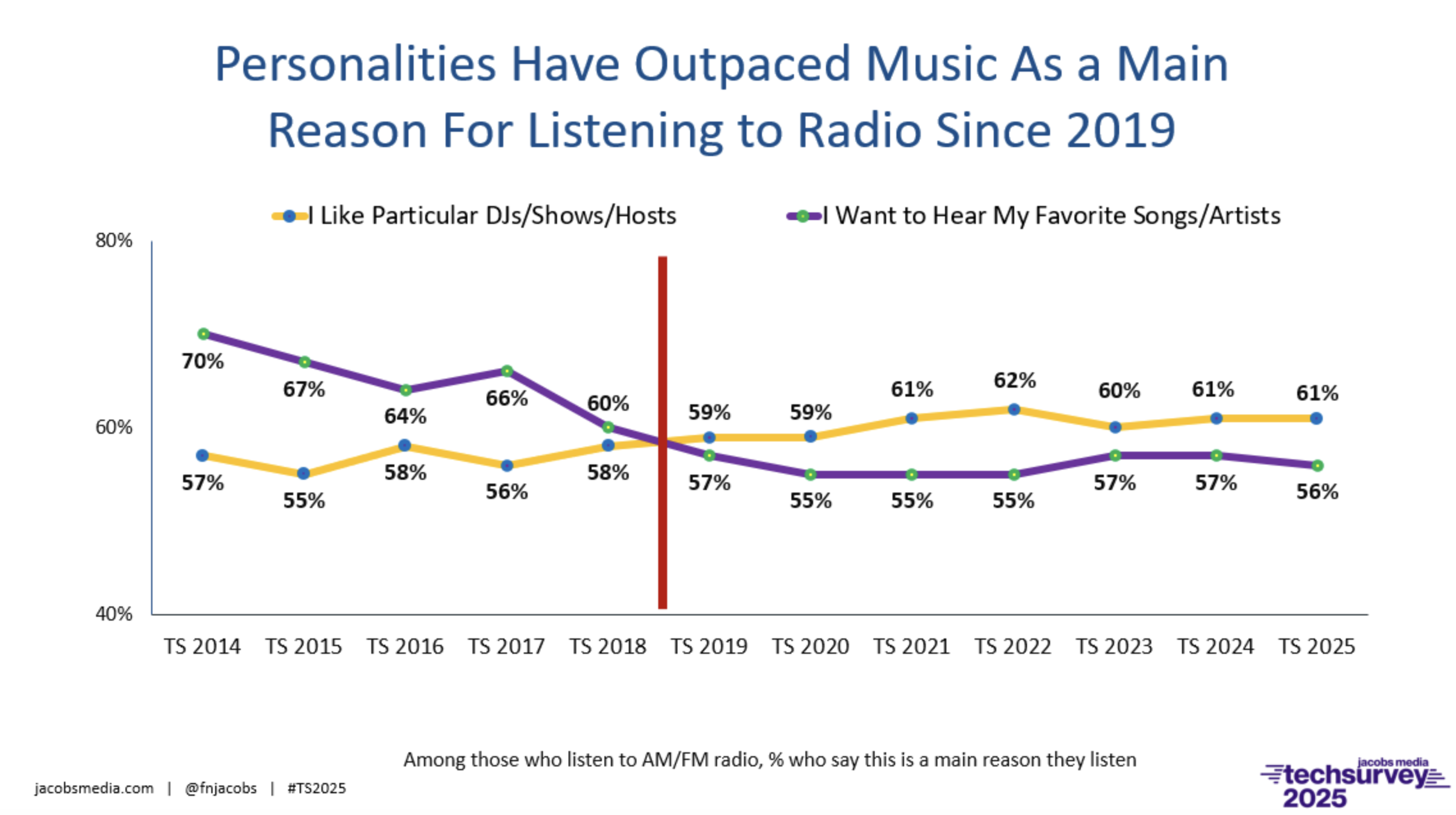 Depuis 2019, les personnalités radio ont dépassé la musique comme première raison d’écoute aux États-Unis. En 2025, 61% des auditeurs citent les animateurs comme motivation principale, contre 56% pour la musique (source : Jacobs Media Techsurvey 2025).