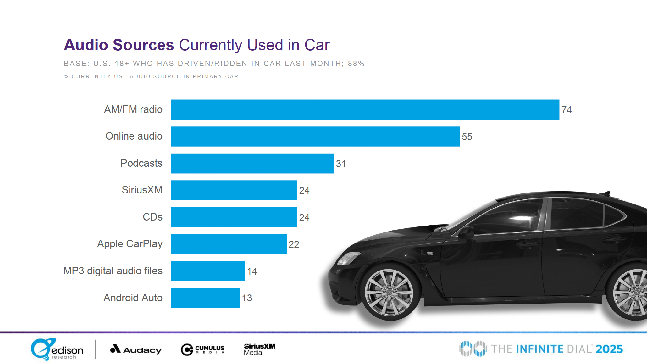Les principales sources audio actuellement utilisées en voiture par les Américains de plus de 18 ans. La radio reste leader avec 74%, suivie de l’audio en ligne et des podcasts. Les données confirment la transition numérique en cours dans l’écoute embarquée.