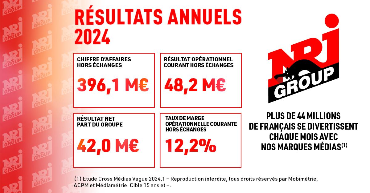 En 2024, NRJ Group maintient des résultats proches des niveaux historiques de 2023