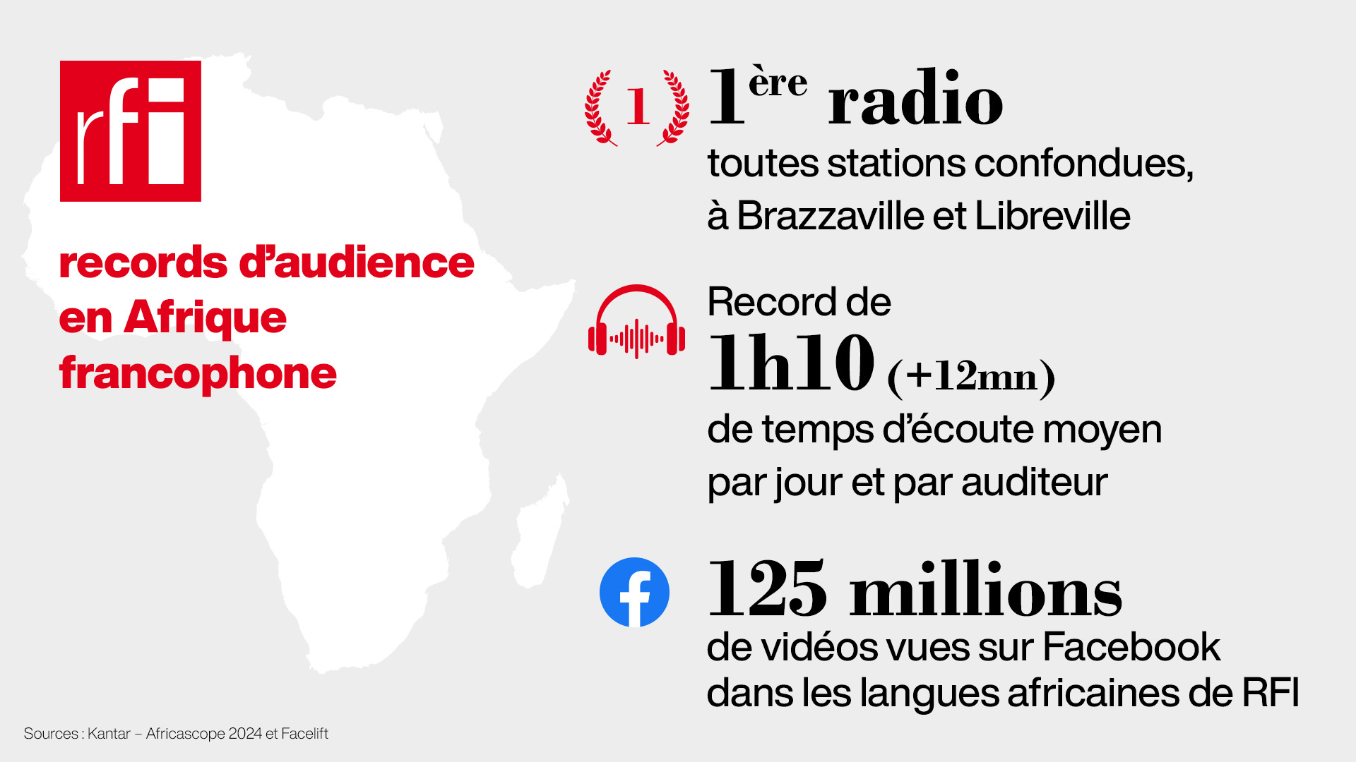 RFI et France 24 toujours en tête des audiences en Afrique francophone