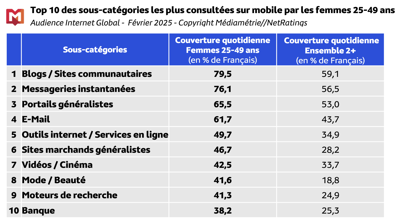 Les femmes de 25 à 49 ans passent près de 4h par jour sur Internet