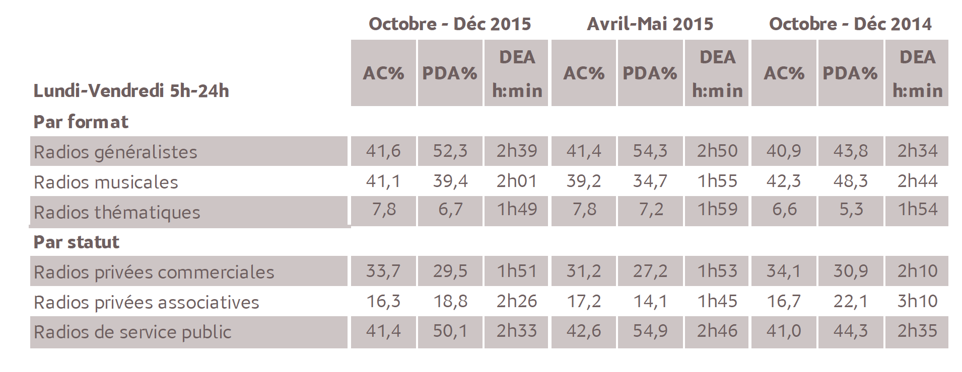 Source : Médiamétrie - Métridom Guyane – Vague Octobre-Décembre 2015 - 13 ans et plus - Copyright Médiamétrie - Tous droits réservés