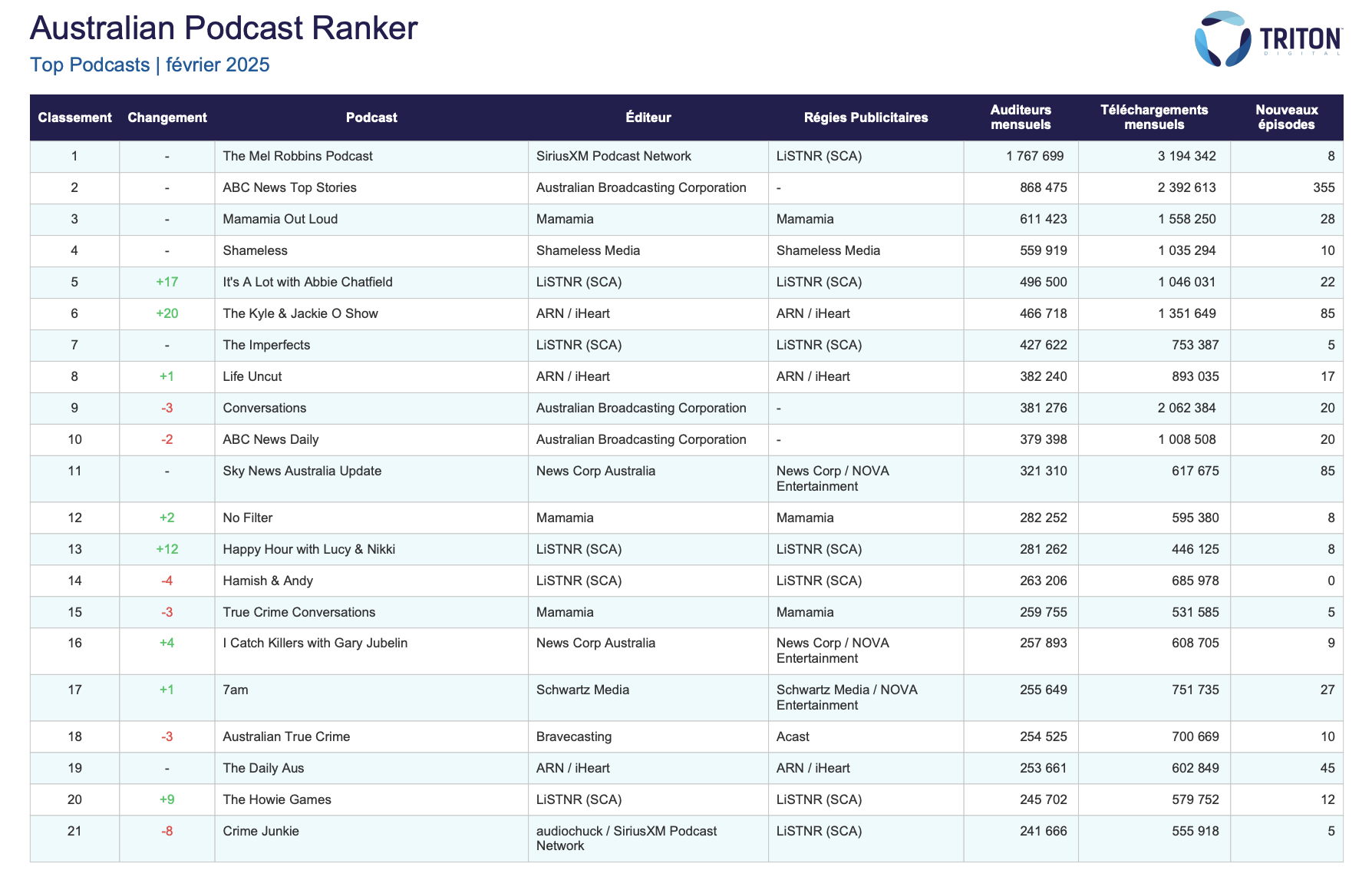 Les podcasts qui ont cartonné en février en Australie