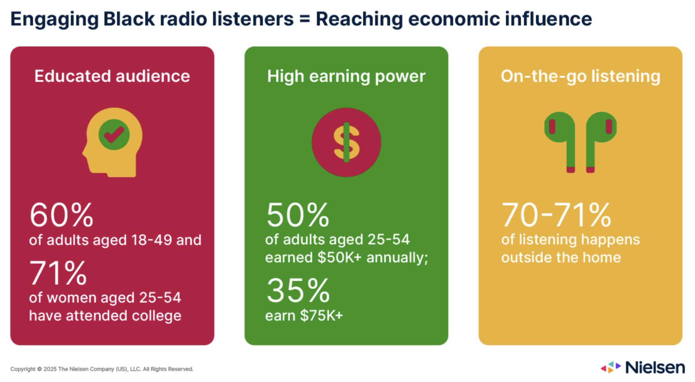Aux États-Unis, la radio reste un média puissant auprès des publics afro-américains : éduqués, économiquement influents et fidèles à l’écoute mobile. Des données clés pour les professionnels souhaitant mieux comprendre les dynamiques d’engagement. Source : Nielsen, Radio: Gateway to Black Audience Engagement, mars 2025.
