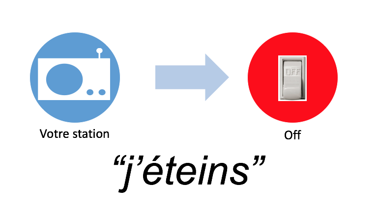 62,7 % des occurrences concernent des auditeurs ayant une station préprogrammée, se contentant d'allumer/éteindre