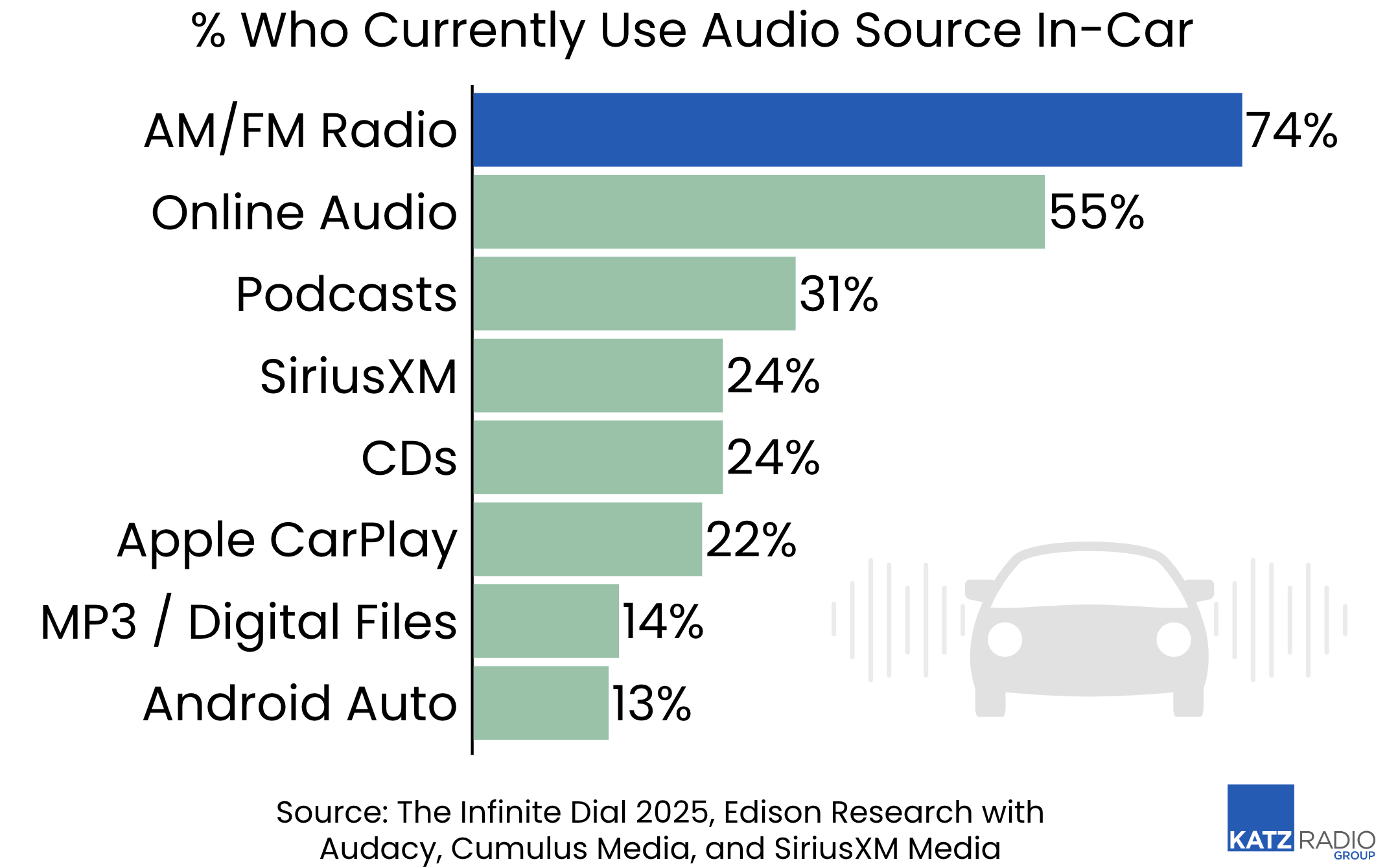 Avec 74% d’usage, la radio reste la source audio la plus utilisée en voiture. Elle devance nettement l’audio en ligne (55%) et les podcasts (31%), selon The Infinite Dial 2025.