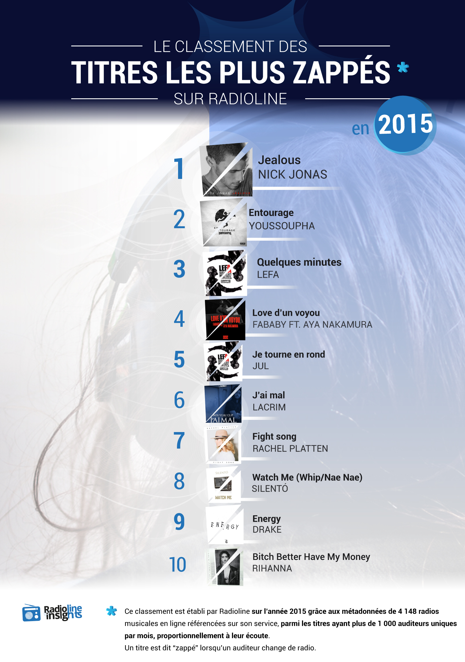 #RadiolineInsights : les titres les plus zappés à la radio