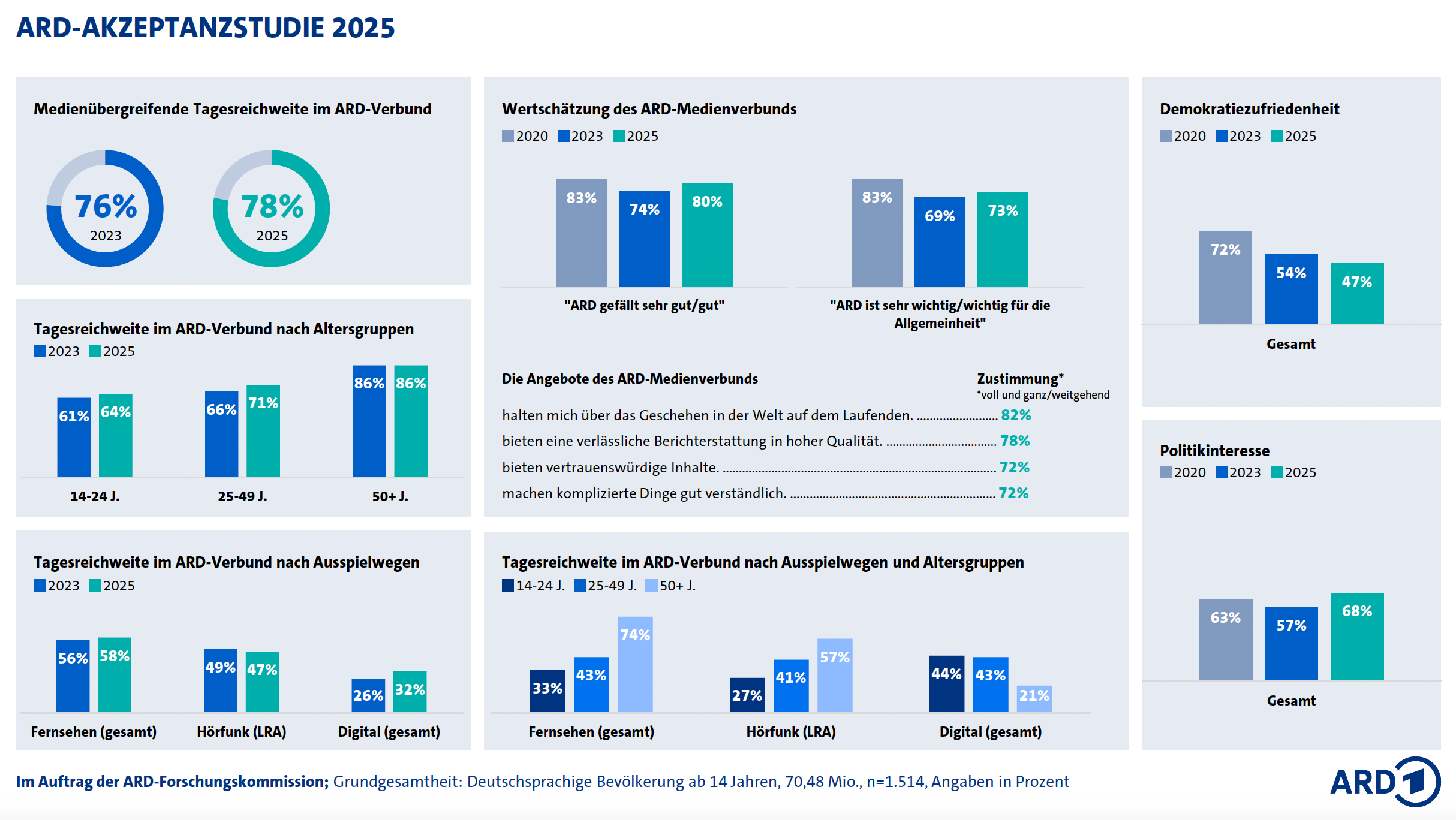 L’étude d’acceptation de l’ARD, mettant en lumière une portée quotidienne en hausse et une nette progression chez les jeunes. Malgré une baisse de la satisfaction démocratique, l’intérêt pour l’actualité politique repart à la hausse.