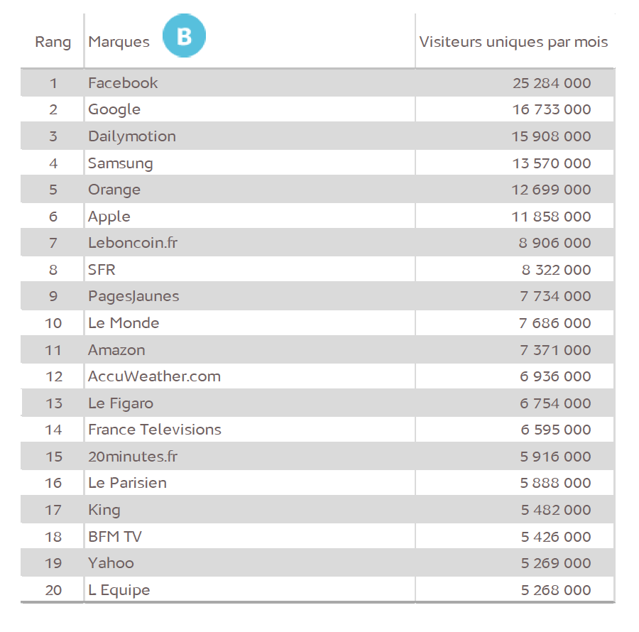 94% des 15-24 ans ont consulté Internet depuis leur mobile
