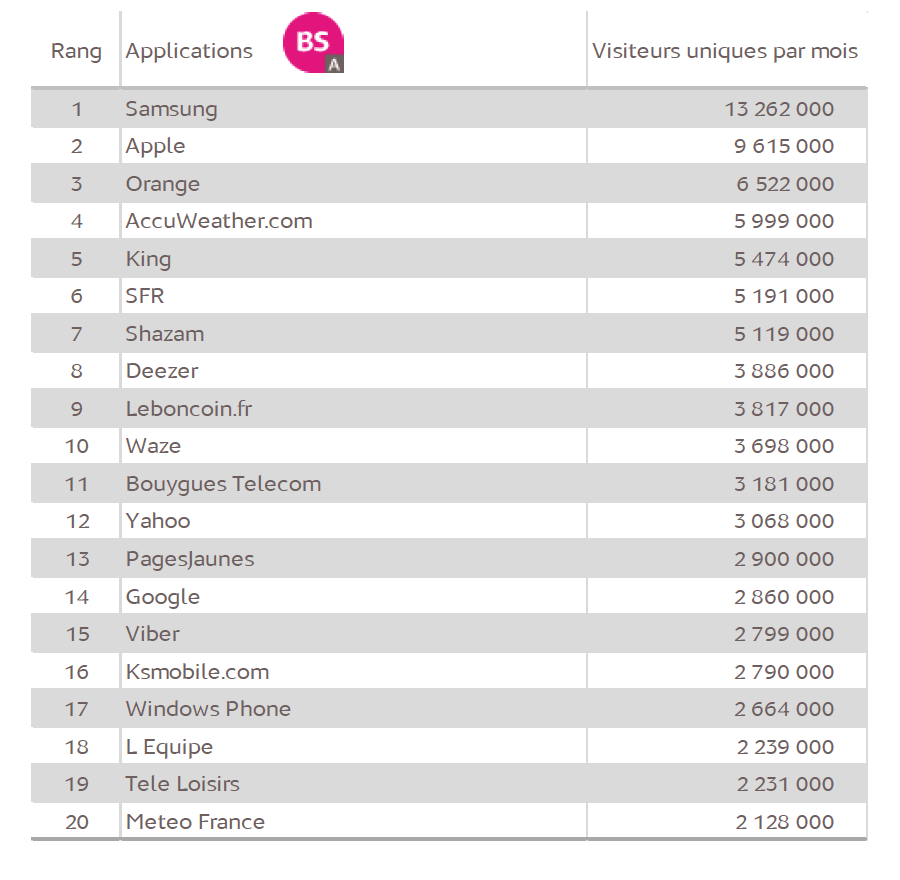 94% des 15-24 ans ont consulté Internet depuis leur mobile