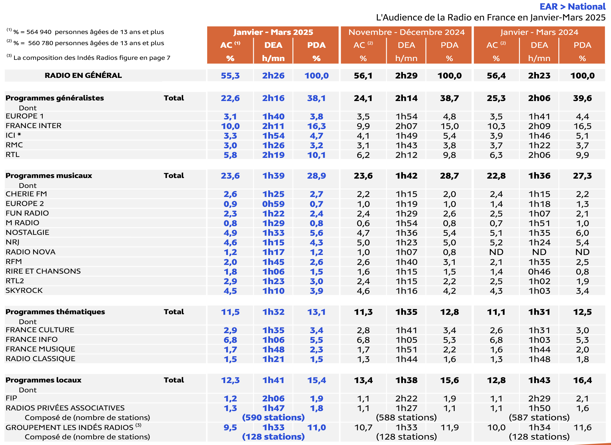 Médiamétrie - EAR > National – Janvier-Mars 2025- Ensemble 13 ans et plus - Copyright Médiamétrie - Tous droits réservé
