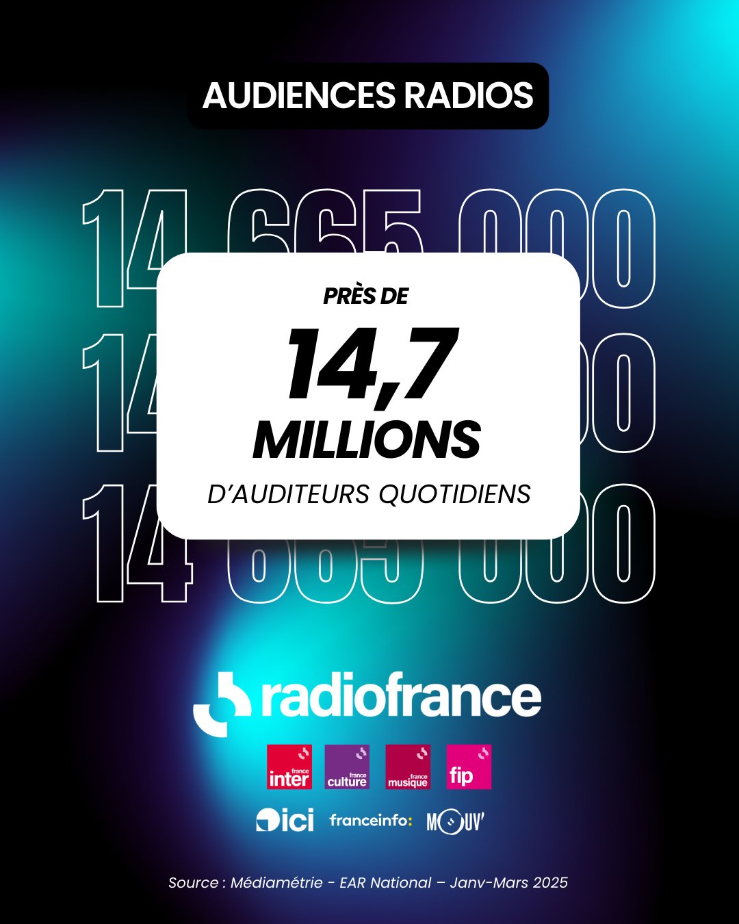 Le service public résiste à la baisse du marché radio