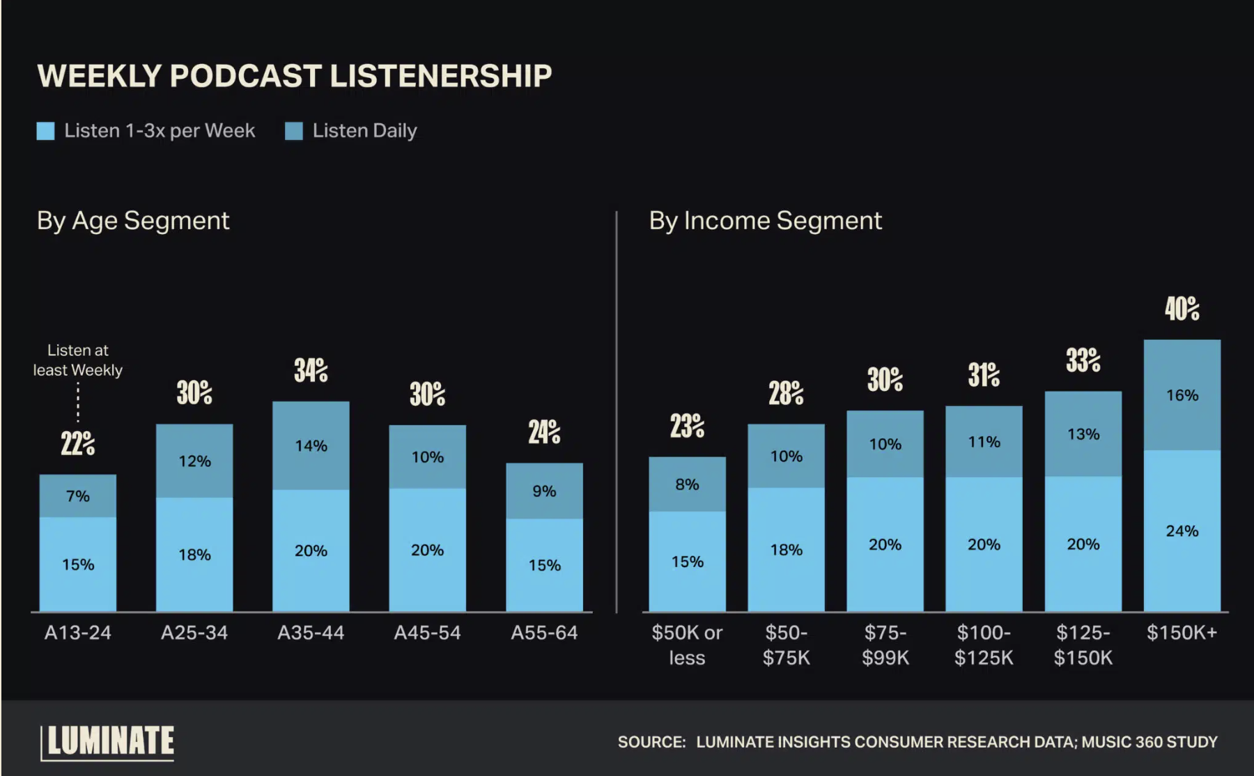 L’écoute hebdomadaire de podcasts varie selon l’âge et les revenus. Les 35-44 ans et les foyers gagnant plus de 150 000 $ par an sont les plus assidus. Plus le revenu augmente, plus l’écoute devient fréquente, notamment au quotidien.