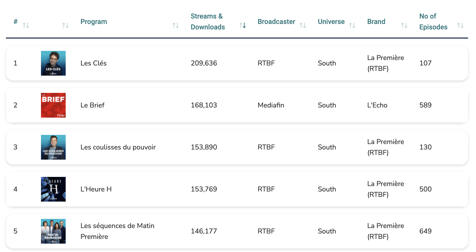 Le CIM publie les audiences podcast de mars 