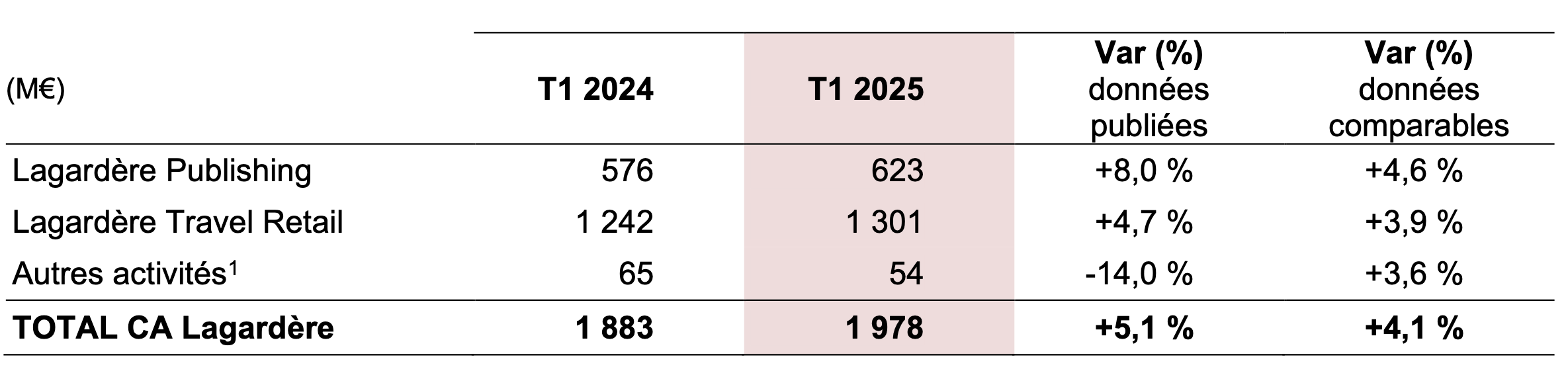 Au premier trimestre 2025, le groupe Lagardère réalise un chiffre d'affaires de 1 978 M€, en progression de 5.1% en données publiées et 4.1% en données comparables.