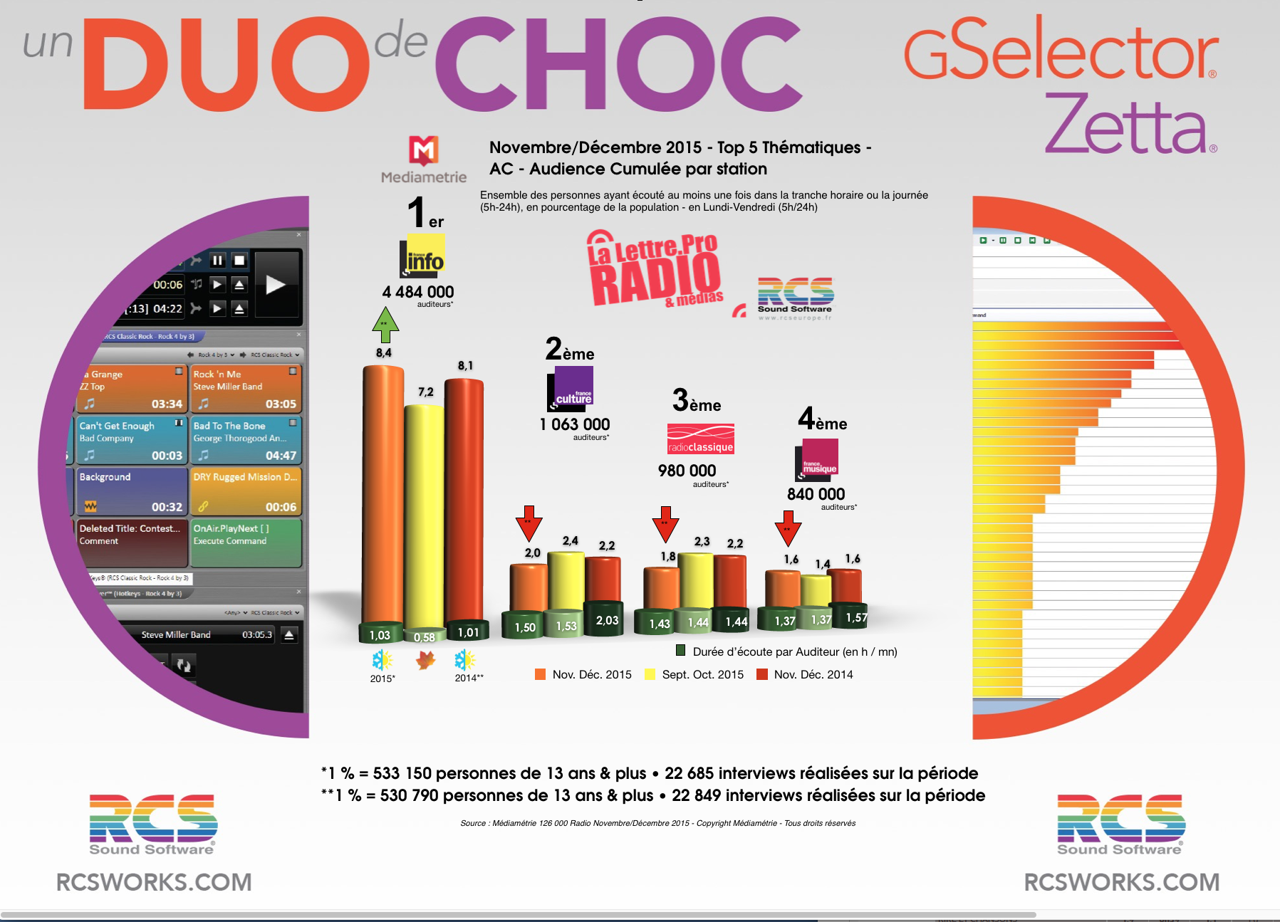 Diagramme exclusif LLP/RCS GSelector 4 - TOP 5 radios Thématiques en Lundi-Vendredi - 126 000 Radio Novembre-Décembre 2015