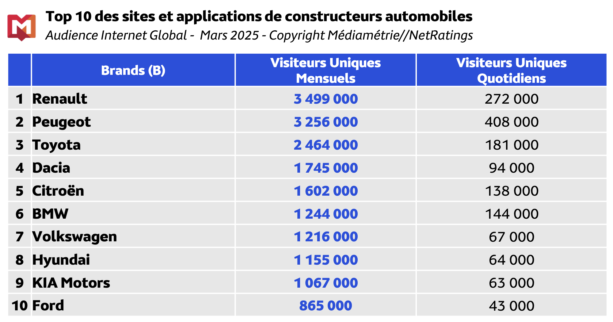 Près de 3 heures passées chaque jour sur Internet par les Français
