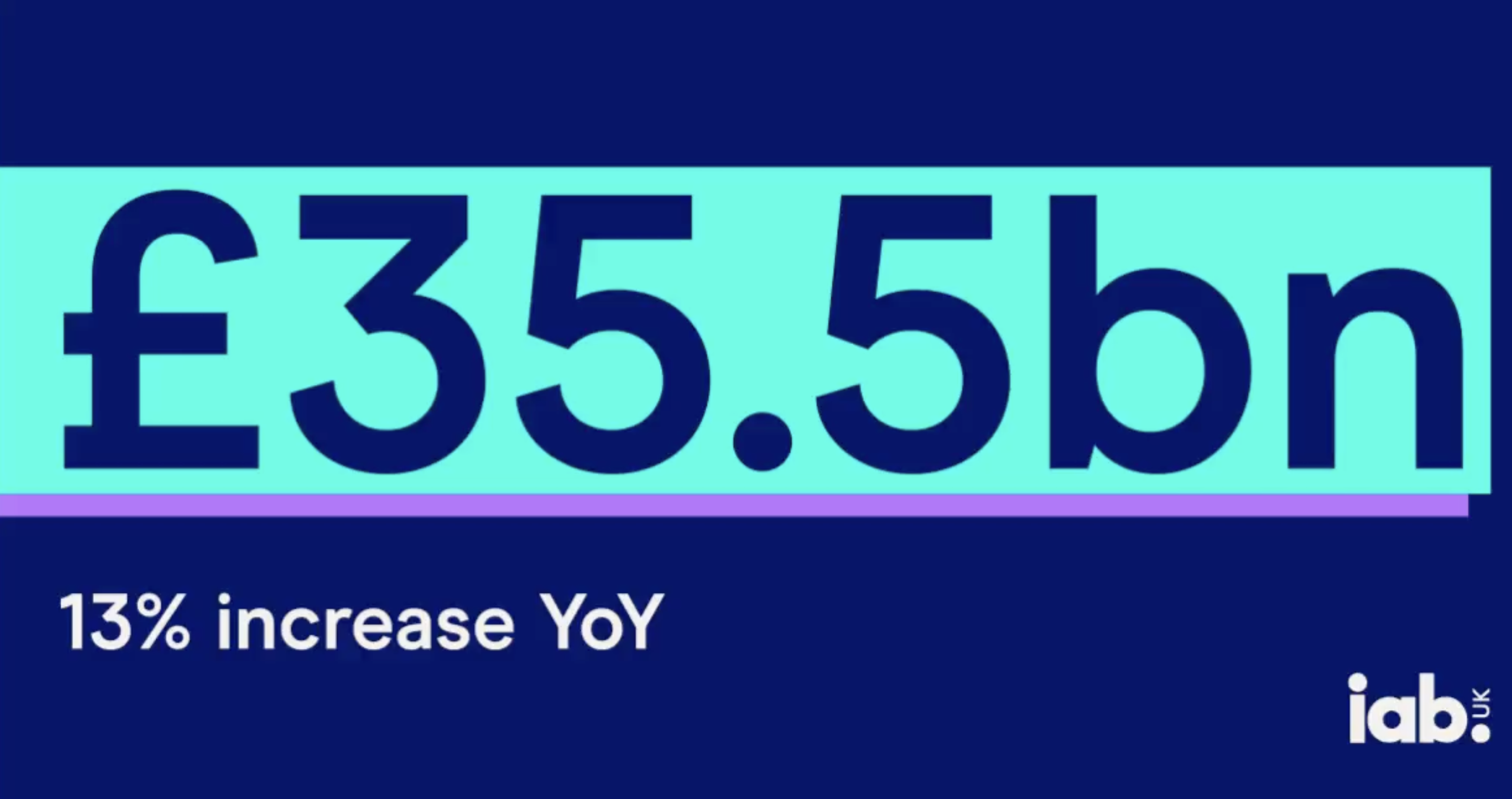 Le marché publicitaire digital au Royaume-Uni dépasse 35 milliards de livres en 2024