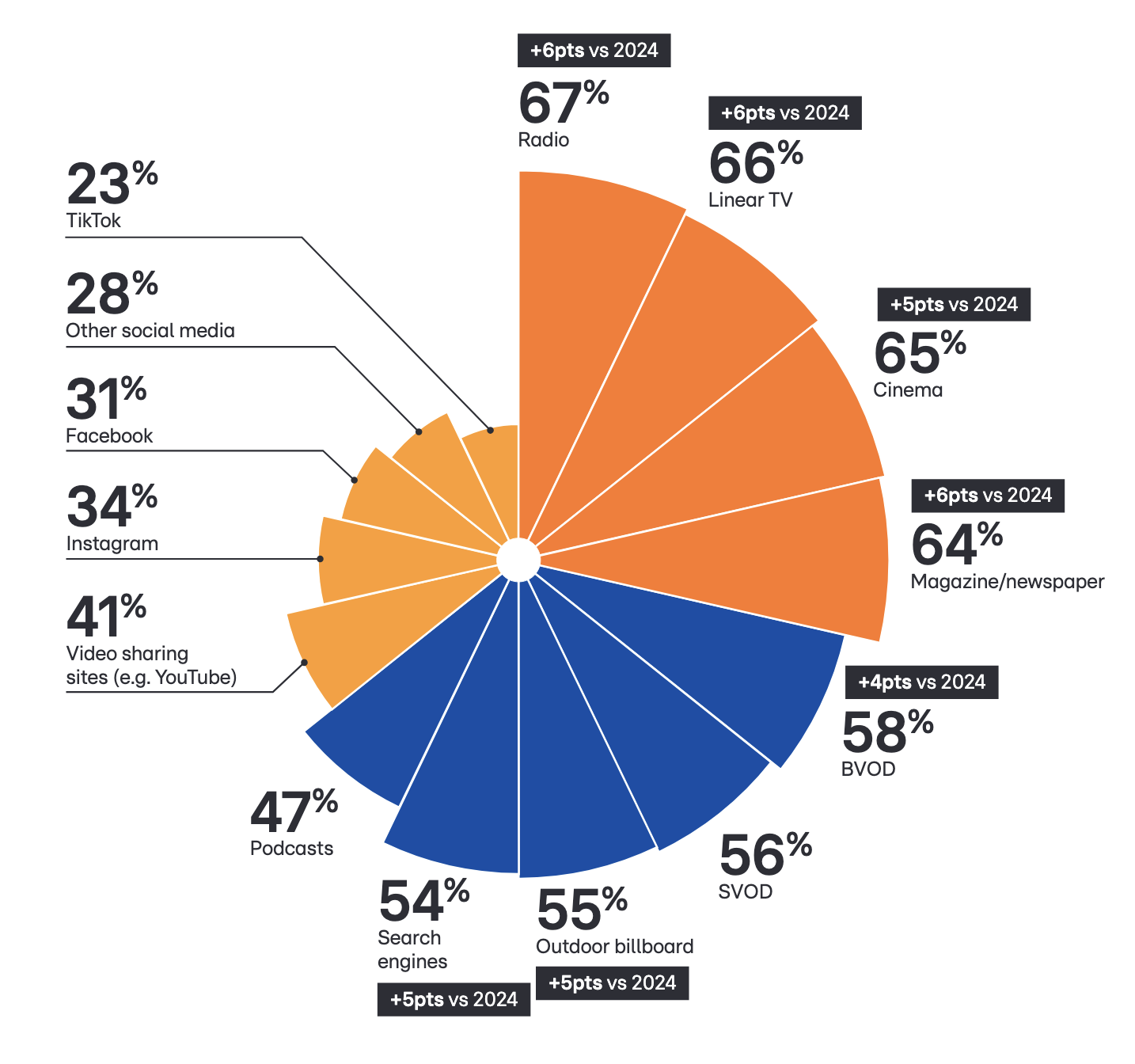La radio est le média qui inspire le plus de confiance pour une marque inconnue, avec 67 % des Européens déclarant lui faire "somewhat" ou "very much trust" après y avoir entendu une publicité. Elle enregistre une progression de 6 points par rapport à 2024 © RTL AdAlliance, étude "The New Life of the Living Room", édition 2025.