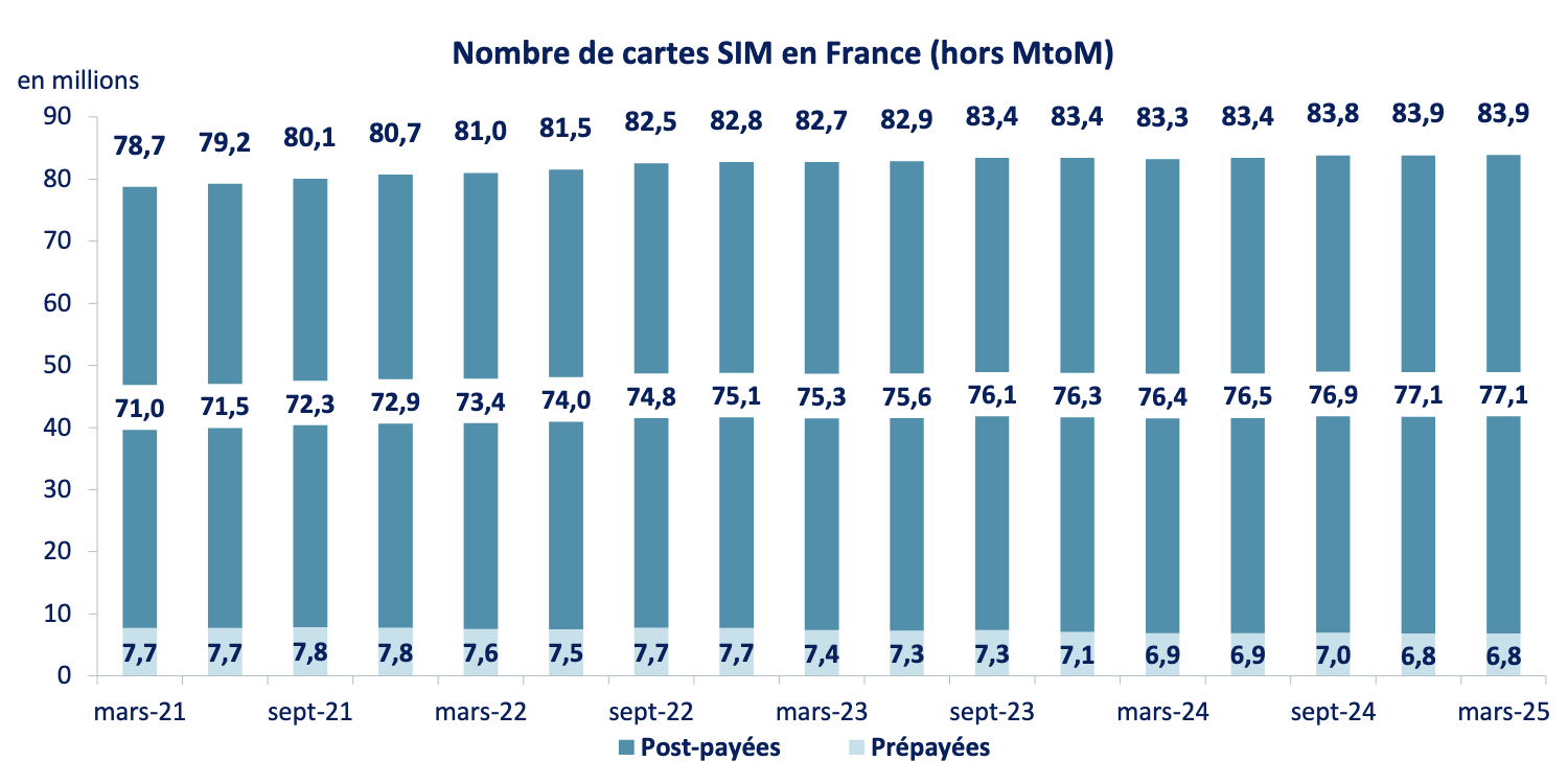 Selon l’Observatoire de l’Arcep, le nombre de cartes SIM hors MtoM atteint 83.9 millions en mars 2025. La part des cartes prépayées continue de reculer, stabilisée à 6.8 millions.