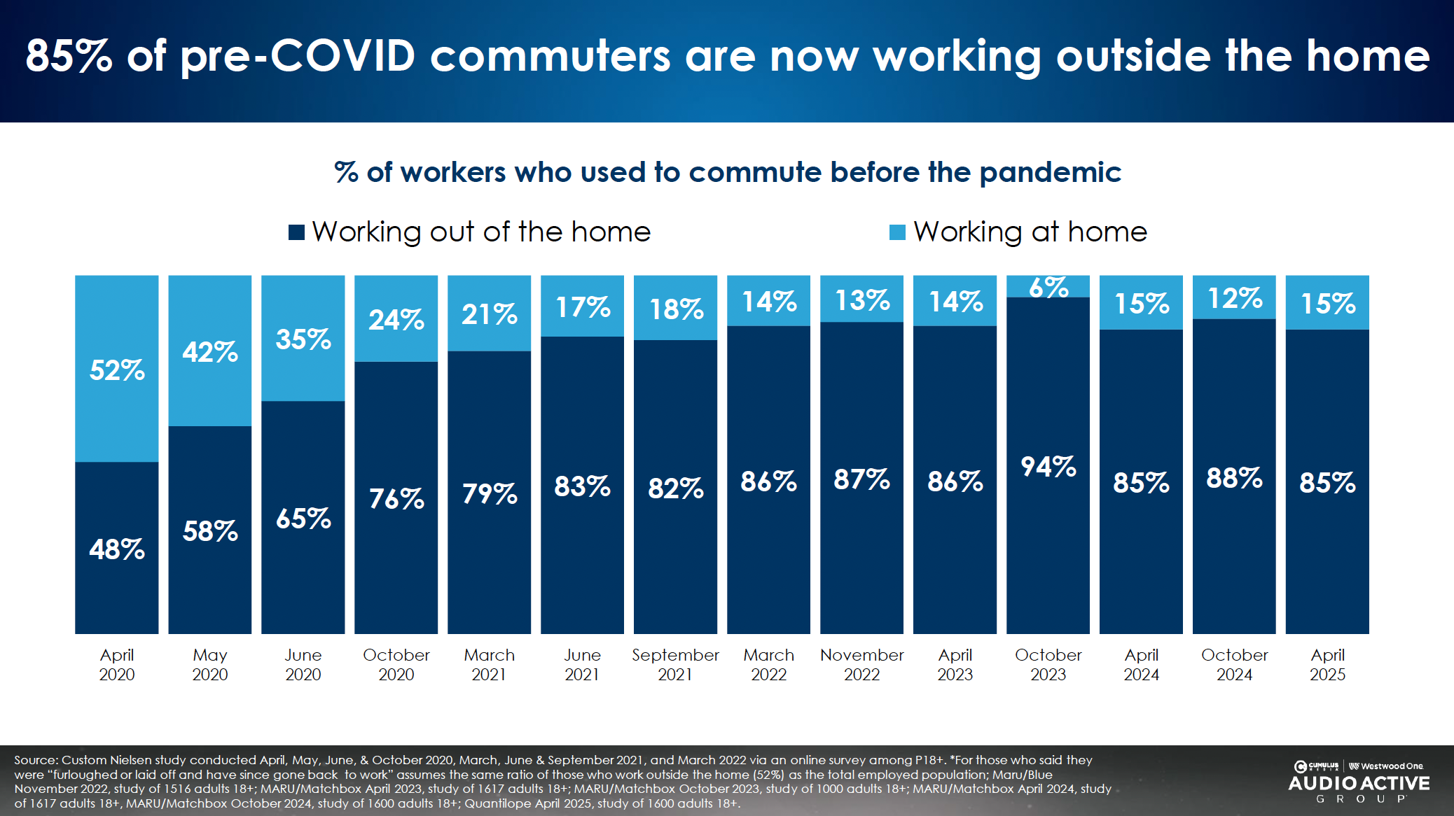En avril 2025, 85% des travailleurs qui se déplaçaient avant la pandémie sont de retour sur site. Ce taux, en progression constante depuis 2020, confirme la normalisation des trajets domicile-travail. La part des travailleurs à domicile est retombée à son niveau le plus bas depuis mars 2020.