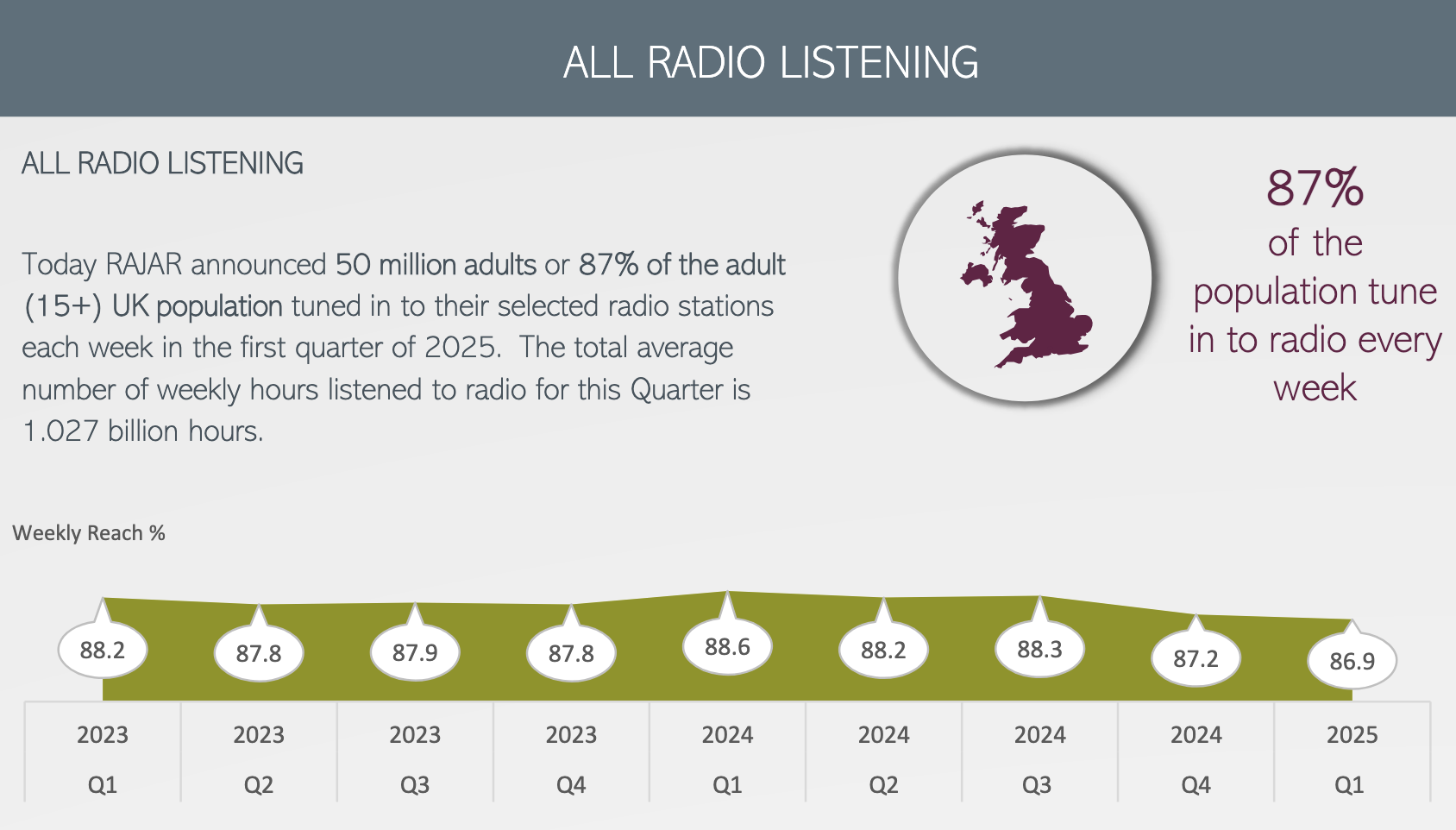 87% des Britanniques âgés de 15 ans et plus écoutent la radio chaque semaine, soit 50 millions d’auditeurs et plus d’un milliard d’heures d’écoute cumulées sur le trimestre.