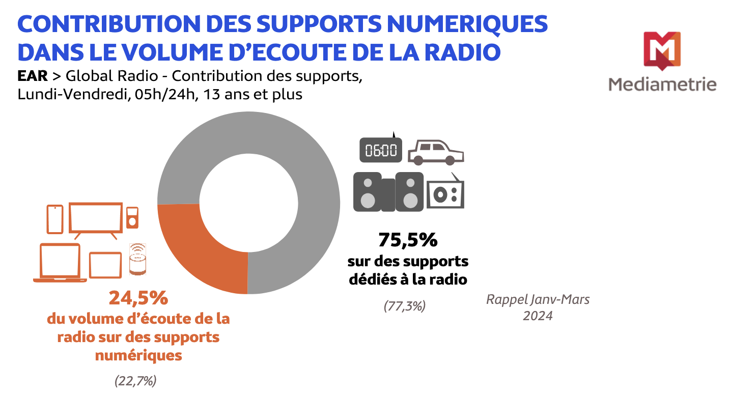 Près d’un quart de l’écoute radio passe désormais par le numérique