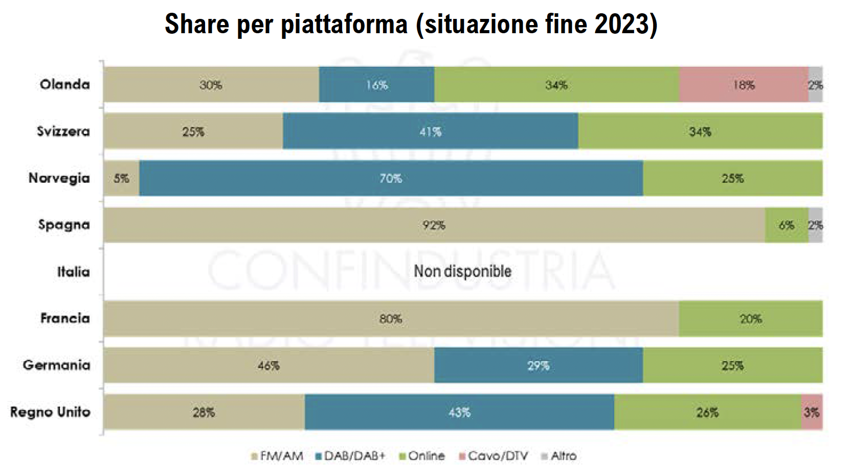 La répartition de l’écoute radio par plateforme dans huit pays européens à fin 2023. Les parts de marché sont ventilées entre FM/AM, DAB+, écoute en ligne, câble/DTV et autres modes d’accès.