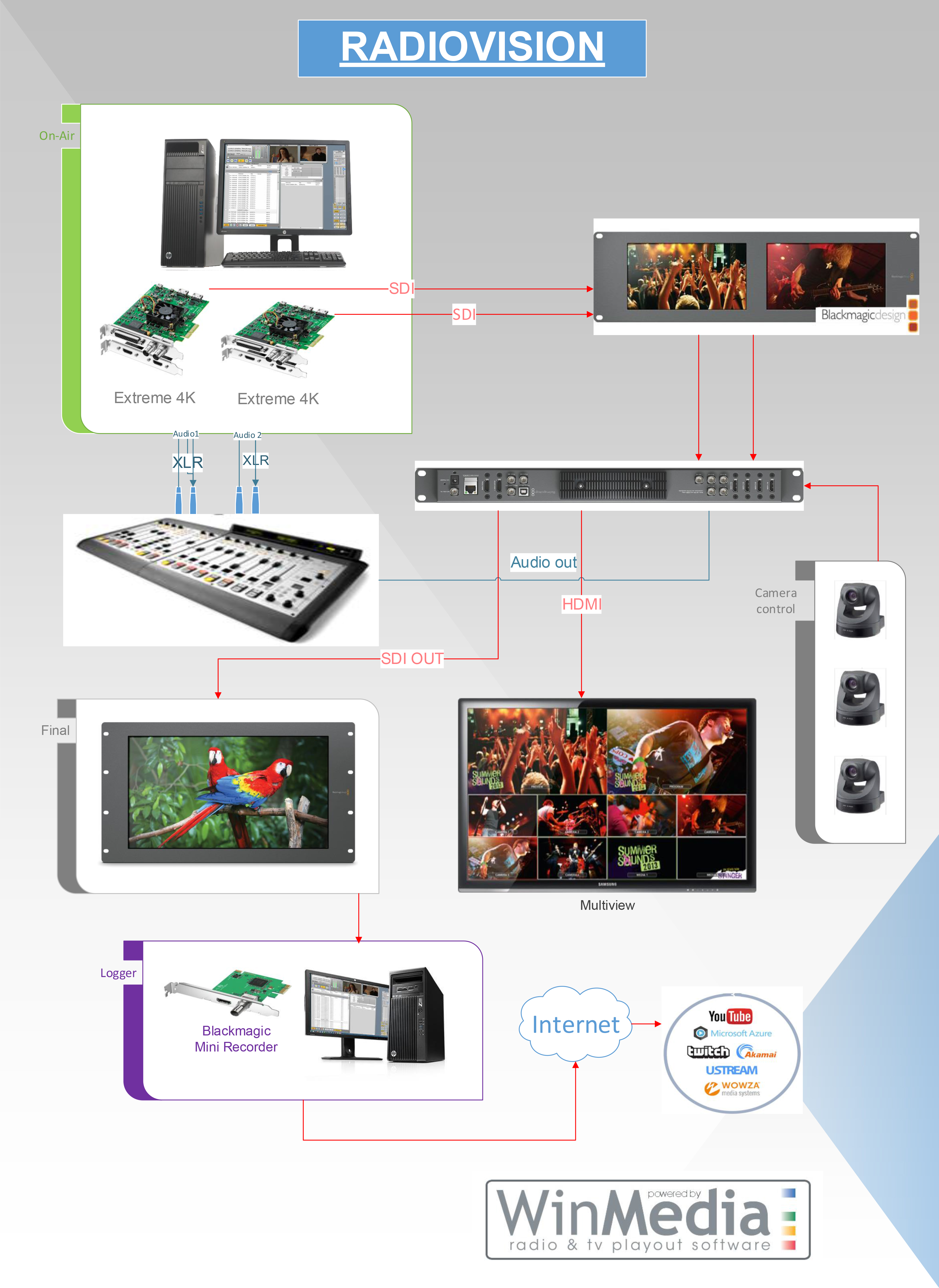 WinMedia lance la Radiovision