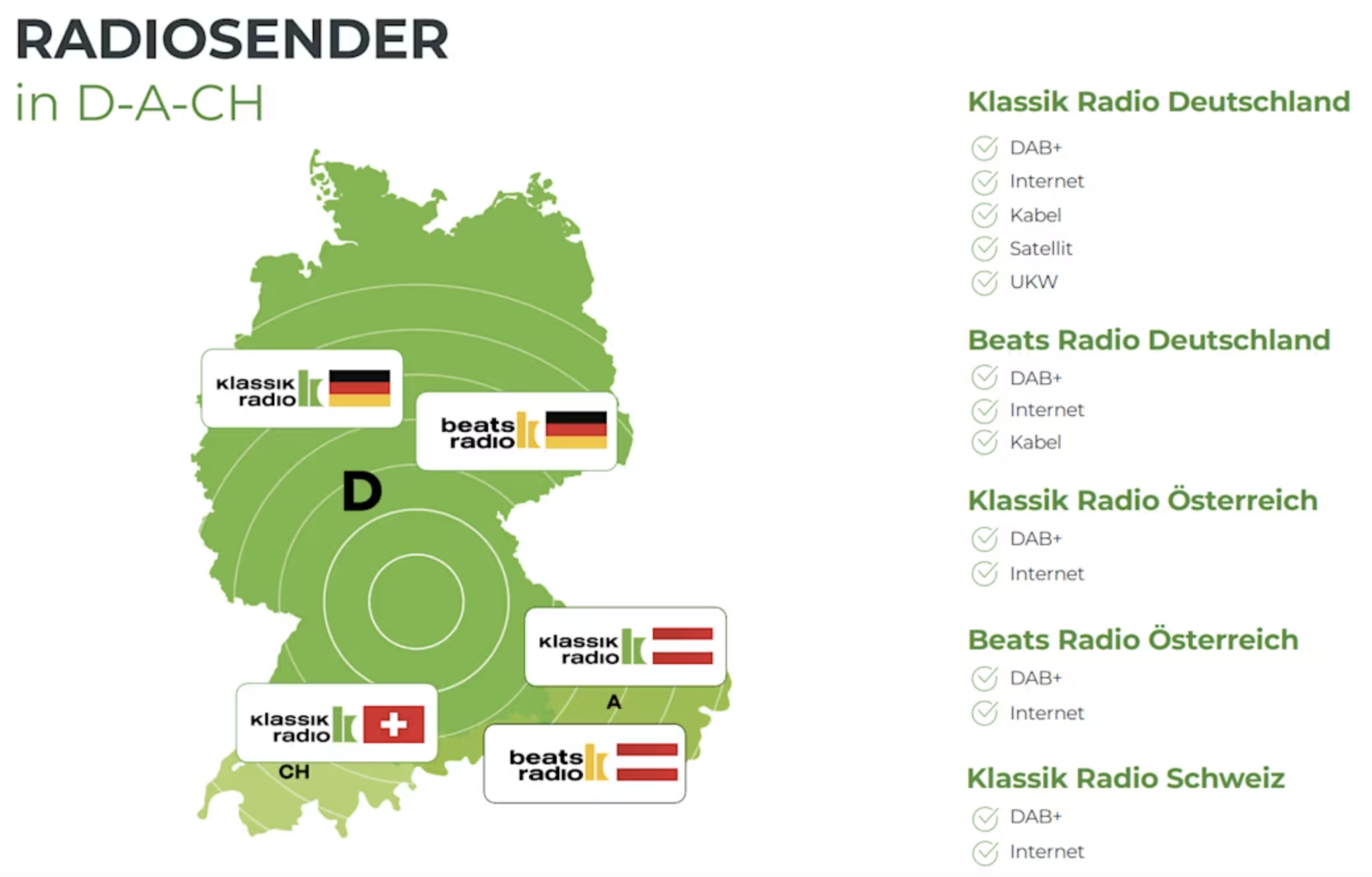Les radios Klassik Radio et Beats Radio sont diffusées en Allemagne, en Autriche et en Suisse. Selon le pays, elles sont accessibles via DAB+, Internet, câble, satellite ou encore en FM.