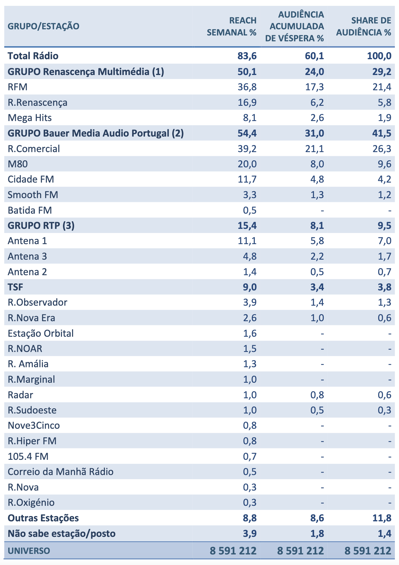 Rádio Comercial, RFM et M80 dominent un paysage radio toujours très écouté au Portugal. 83.6% des Portugais écoutent la radio chaque semaine ; Bauer Media capte 41.5% de part d’audience, devant Renascença (29.2%) et RTP (9.5%) © Bareme Rádio, Marktest, avril 2025