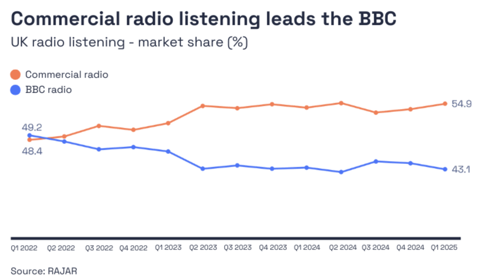 Depuis 2022, la radio commerciale creuse l’écart avec la BBC au Royaume-Uni. Au premier trimestre 2025, elle atteint 54.9% de part d’écoute contre 43.1% pour la BBC © RAJAR