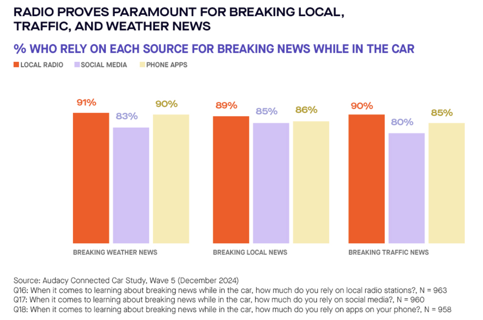 En voiture, la radio locale reste la première source d’information immédiate : 91% des conducteurs l’utilisent pour la météo, 89% pour les nouvelles locales, 90% pour le trafic © Audacy, déc. 2024