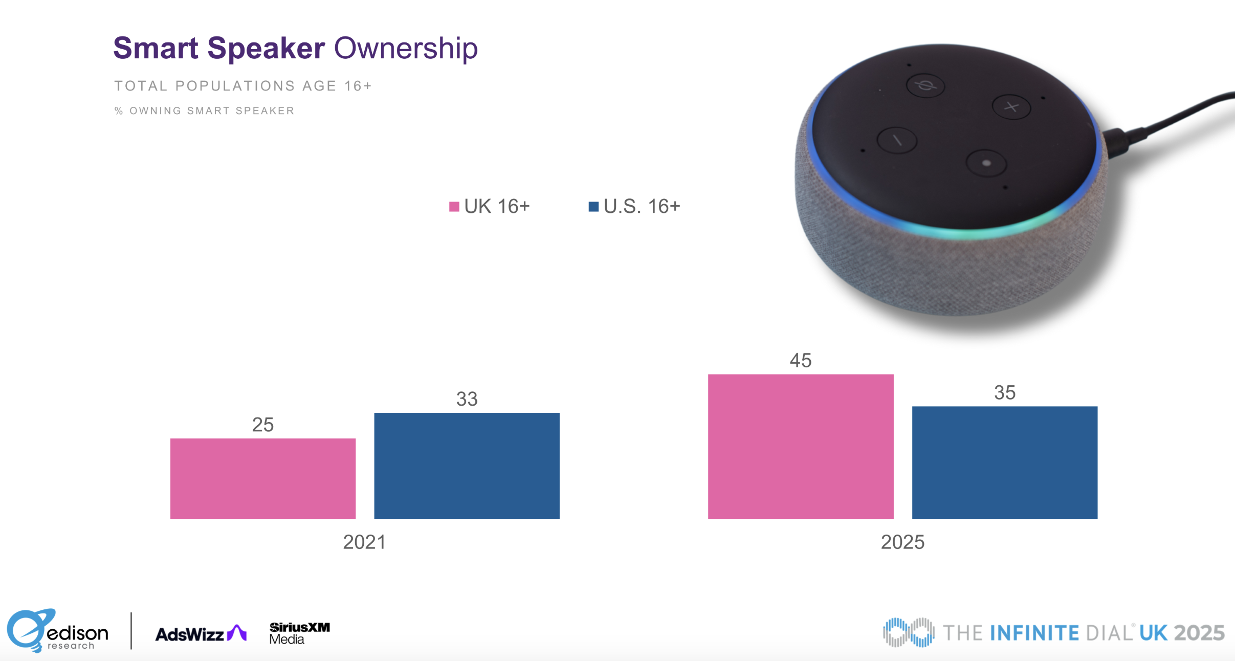 L’enceinte connectée, nouveau levier d’audience audio au Royaume-Uni