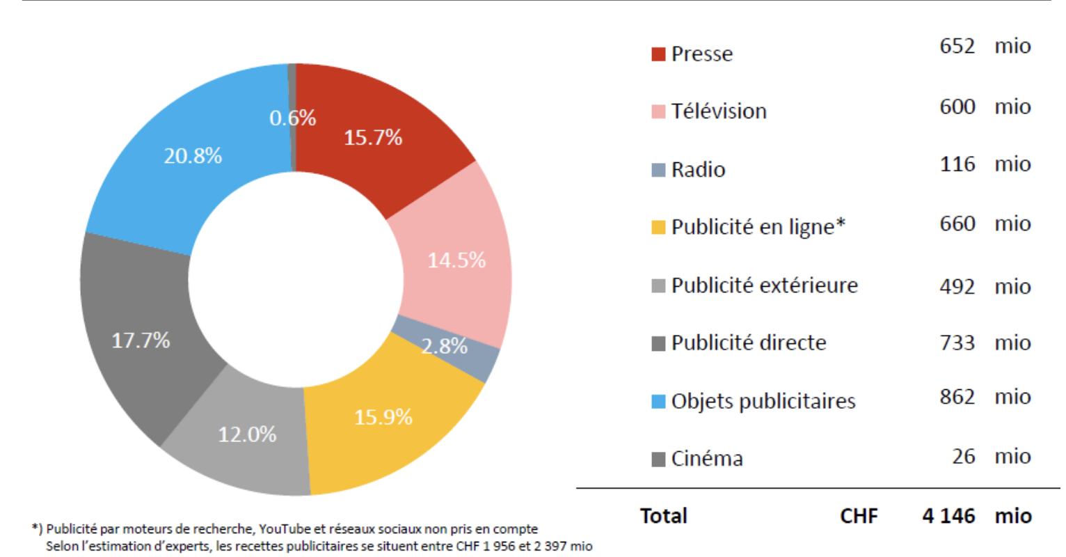 En 2024, les recettes publicitaires nettes en Suisse s’élèvent à 4.15 milliards CHF, avec seulement 2.8 % alloués à la radio, soit 116 millions CHF. Les objets publicitaires dominent le marché (20.8%), suivis de la publicité directe (17.7%) et de la presse (15.7%).