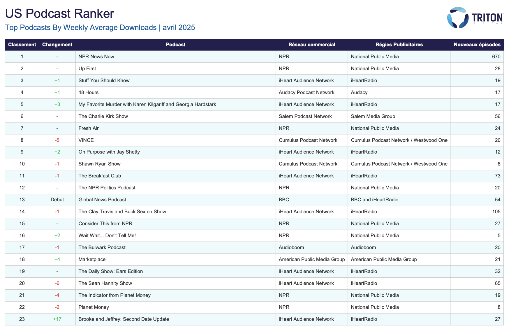 Le classement Triton d’avril 2025 des podcasts les plus téléchargés aux États-Unis place NPR en tête, suivi par iHeart et Audacy. Le "Global News Podcast" de la BBC fait une entrée remarquée à la 13e position.