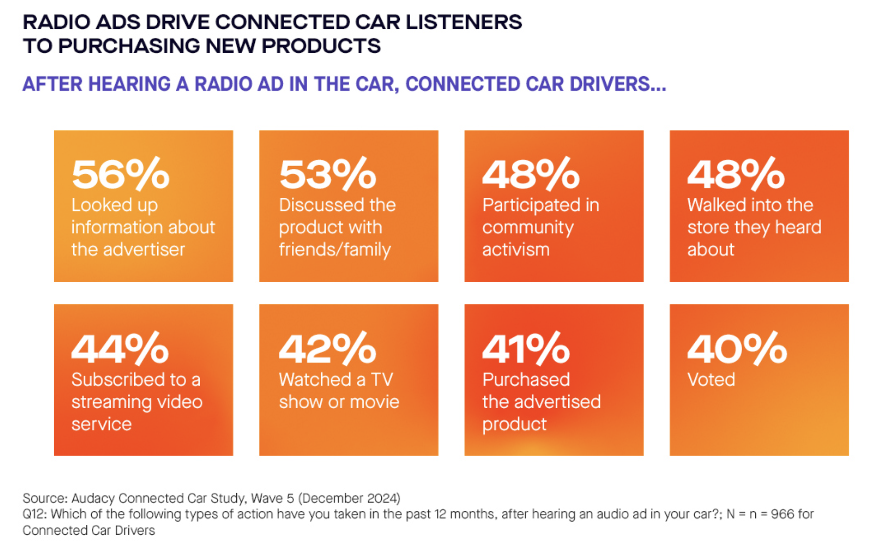 Après avoir entendu une publicité à la radio dans leur voiture, 56% des auditeurs recherchent des infos sur l’annonceur et 53% en parlent à leur entourage et 41% achètent le produit.