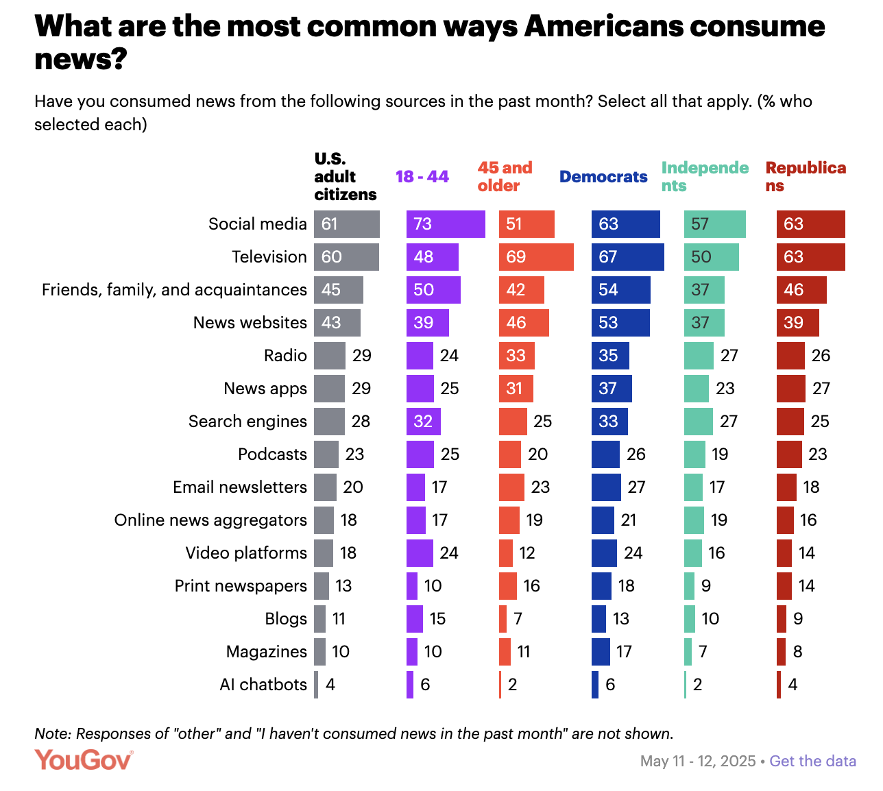 La radio, cinquième source d’information aux États-Unis, est écoutée par 29% des adultes américains interrogés. Elle devance les podcasts, les newsletters et les plateformes vidéo...