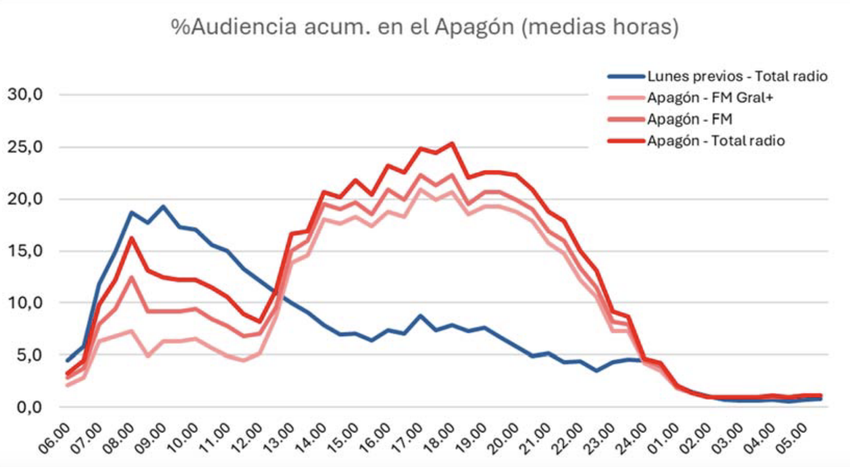 L'évolution de l’audience cumulée horaire de la radio en Espagne péninsulaire lors de la journée du du 28 avril 2025, comparée aux lundis précédents. On y observe une nette augmentation de l’audience radio à partir de 13h, avec un pic entre 18h et 19h, toutes fréquences confondues. Les données distinguent l’écoute totale, la FM générale et la FM seule, confirmant le rôle crucial de la radio pendant cette crise énergétique.